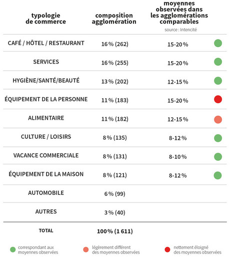 Composition commerciale de l'agglomération – Étude Intencité – Chartres métropole
