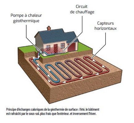 Principe d'échanges caloriques de la géothermie de surface : lé' té, le bâtiment est rafraîchi par le sous-sol, plus frais que l'extérieur, et inversement l'hiver