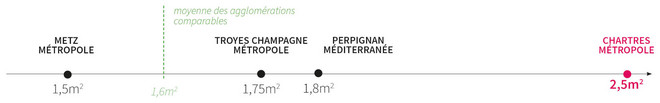Nombre de m2 dédié au commerce par habitant – Étude Intencité – Chartres métropole