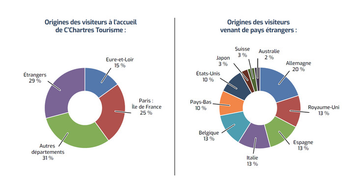 Origines des visiteurs à l'accueil de C’Chartres Tourisme et origines des visiteurs venant de pays étrangers