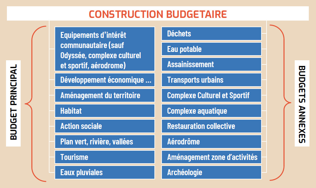 Budget 2019 : construction budgétaire – Chartres métropole