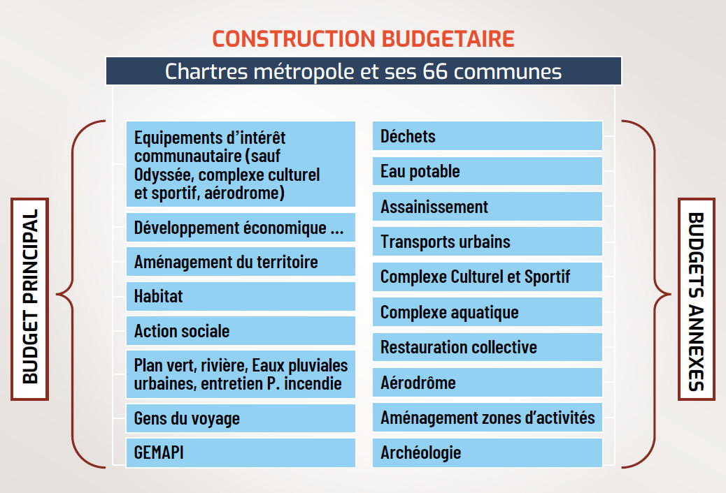 Construction budgétaire de Chartres métropole