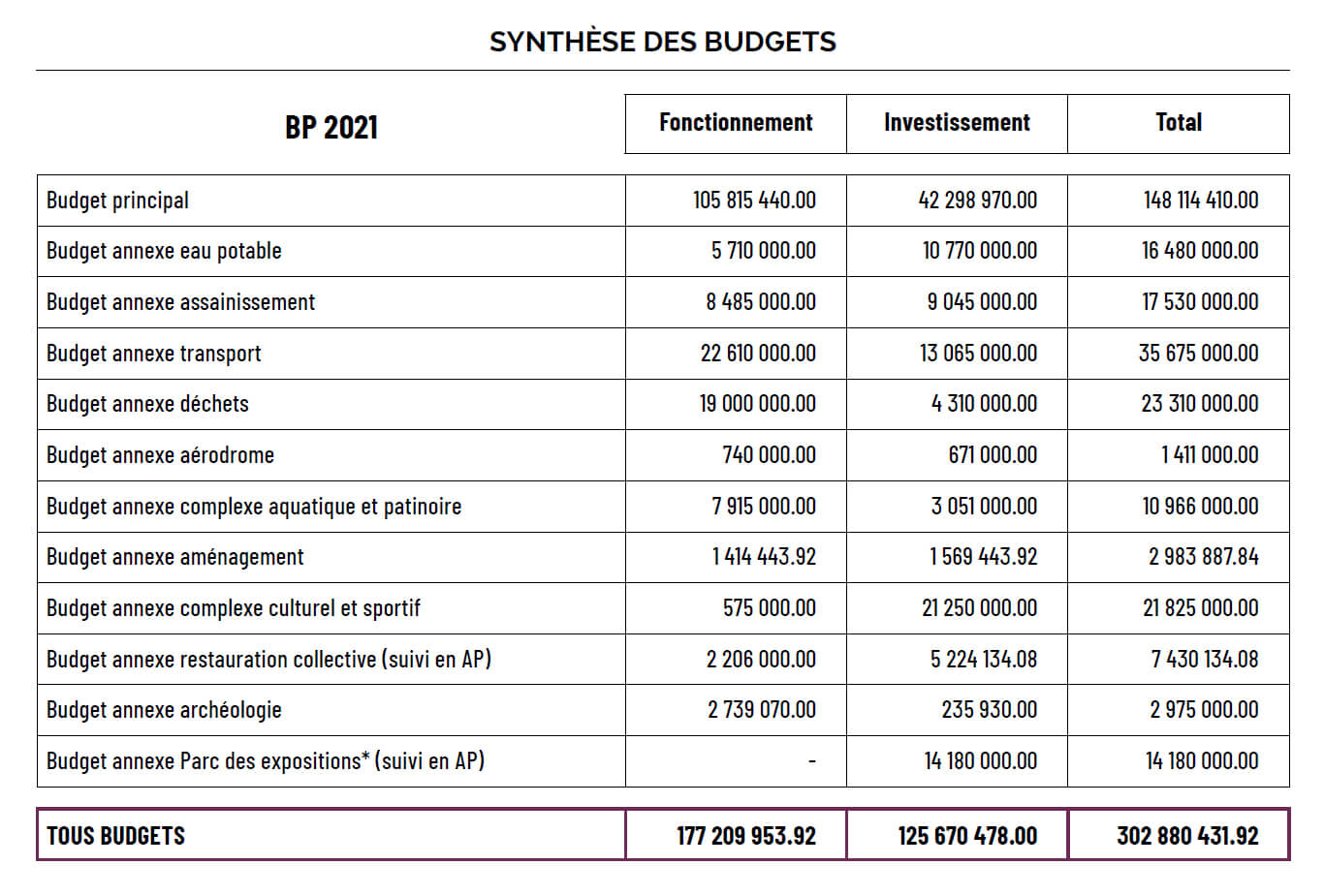 Synthèse des budgets 2021 de Chartres métropole
